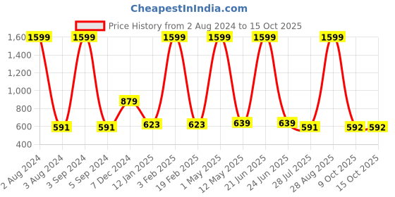 myntra.com Mast & Harbour Men Blue Washed Regular Fit Denim Shorts mast & harbour Price History Graph from 2 Aug 2024 to 14 Oct 2025