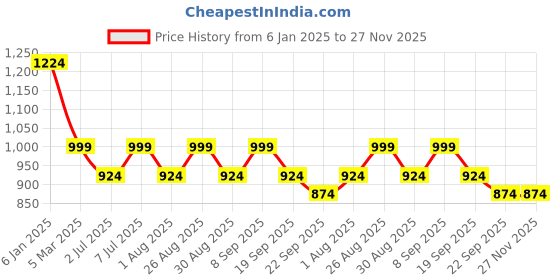 myntra.com Mast & Harbour Men Boat Shoes mast & harbour Price History Graph from 6 Jan 2025 to 27 Nov 2025