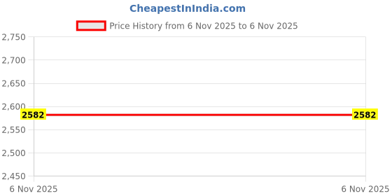 myntra.com Mast & Harbour Men Bomber with Embroidered Jacket mast & harbour Price History Graph from 5 Nov 2025 to 6 Nov 2025