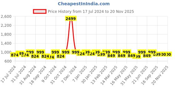 myntra.com Mast & Harbour Men Bootcut Fit Jeans mast & harbour Price History Graph from 17 Jul 2024 to 19 Nov 2025