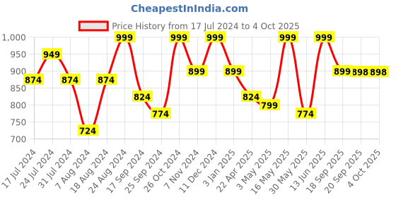 myntra.com Mast & Harbour Men Bootcut Fit Jeans mast & harbour Price History Graph from 17 Jul 2024 to 4 Oct 2025