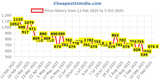 myntra.com Mast & Harbour Men Bootcut Fit Ripped Jeans mast & harbour Price History Graph from 13 Feb 2025 to 4 Oct 2025