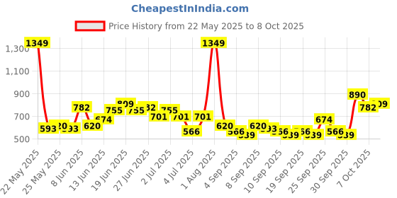 myntra.com Mast & Harbour Men Bootcut Fit Ripped Jeans mast & harbour Price History Graph from 22 May 2025 to 4 Oct 2025