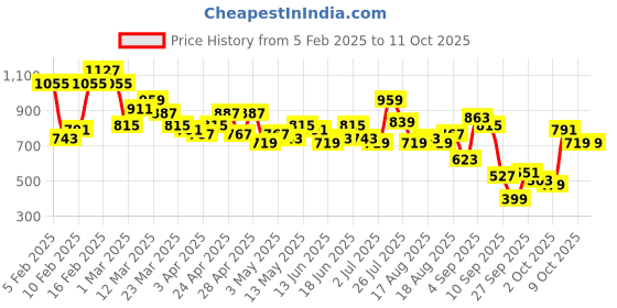 myntra.com Mast & Harbour Men Bootcut FitJeans mast & harbour Price History Graph from 5 Feb 2025 to 9 Oct 2025