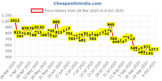 myntra.com Mast & Harbour Men Bootcut Frayed Hem Jeans mast & harbour Price History Graph from 28 Mar 2025 to 5 Oct 2025