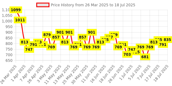 myntra.com Mast & Harbour Men Bootcut Frayed Hem Jeans mast & harbour Price History Graph from 26 Mar 2025 to 18 Jul 2025