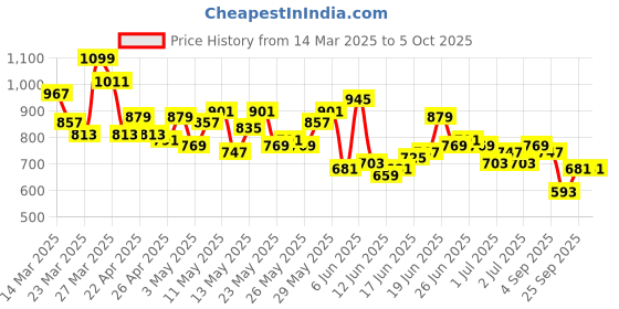 myntra.com Mast & Harbour Men Bootcut Heavy Fade Jeans mast & harbour Price History Graph from 14 Mar 2025 to 4 Oct 2025