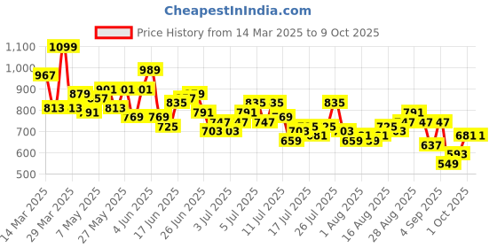 myntra.com Mast & Harbour Men Bootcut Heavy Fade Jeans mast & harbour Price History Graph from 14 Mar 2025 to 7 Oct 2025