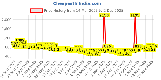myntra.com Mast & Harbour Men Bootcut Jeans mast & harbour Price History Graph from 14 Mar 2025 to 2 Dec 2025