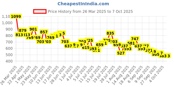 myntra.com Mast & Harbour Men Bootcut Light Fade Cotton Jeans mast & harbour Price History Graph from 26 Mar 2025 to 7 Oct 2025