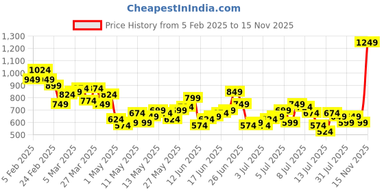 myntra.com Mast & Harbour Men Bootcut Light Fade Stretchable Jeans mast & harbour Price History Graph from 5 Feb 2025 to 15 Nov 2025