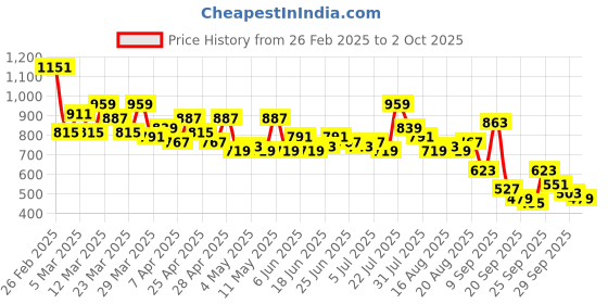 myntra.com Mast & Harbour Men Bootcut Light Fade Stretchable Jeans mast & harbour Price History Graph from 26 Feb 2025 to 2 Oct 2025