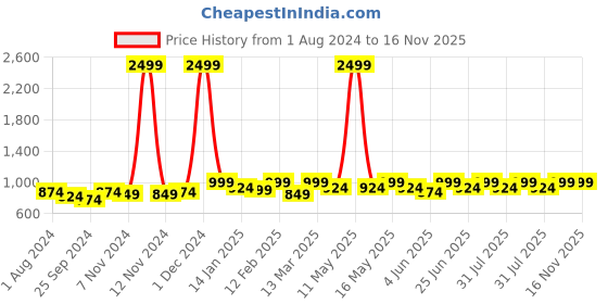 myntra.com Mast & Harbour Men Bootcut Mid-Rise Light Fade Stretchable Jeans mast & harbour Price History Graph from 1 Aug 2024 to 16 Nov 2025