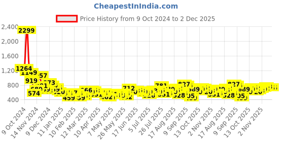 myntra.com Mast & Harbour Men Bootcut Slash Knee Light Fade Stretchable Jeans mast & harbour Price History Graph from 9 Oct 2024 to 1 Dec 2025