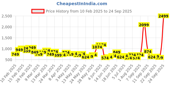 myntra.com Mast & Harbour Men Bootcut Stretchable Jeans mast & harbour Price History Graph from 10 Feb 2025 to 24 Sep 2025