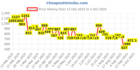 myntra.com Mast & Harbour Men Bootcut Stretchable Jeans mast & harbour Price History Graph from 13 Feb 2025 to 4 Oct 2025