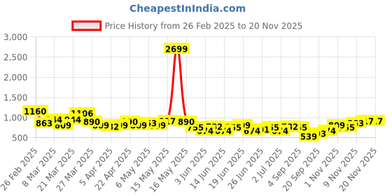 myntra.com Mast & Harbour Men Bootcut Stretchable Jeans mast & harbour Price History Graph from 26 Feb 2025 to 19 Nov 2025