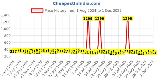 myntra.com Mast & Harbour Men Braided Belt mast & harbour Price History Graph from 1 Aug 2024 to 1 Dec 2025