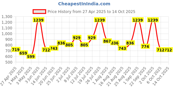 myntra.com Mast & Harbour Men Braided Straps Analogue Watch MFB-PN-LH-LW3279M-BLACK mast & harbour Price History Graph from 27 Apr 2025 to 14 Oct 2025
