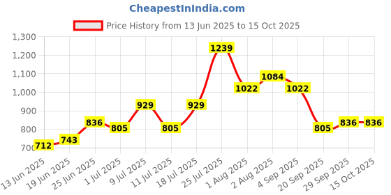 myntra.com Mast & Harbour Men Braided Straps Analogue Watch MFB-PN-LH-LW3279M-GUN mast & harbour Price History Graph from 13 Jun 2025 to 14 Oct 2025