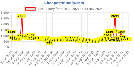 myntra.com Mast & Harbour Men Braided Straps Analogue Watch MFB-PN-LH-LW3279M-SILVER mast & harbour Price History Graph from 10 Jul 2024 to 22 Nov 2025