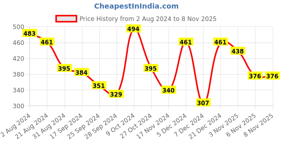 myntra.com Mast & Harbour Men Brand Logo Printed Oversized Drop-Shoulder Sleeves T-shirt mast & harbour Price History Graph from 2 Aug 2024 to 6 Nov 2025