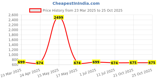 myntra.com Mast & Harbour Men Brass Dial & Leather Straps Analogue Watch MPMHI-010-SS mast & harbour Price History Graph from 23 Mar 2025 to 24 Oct 2025