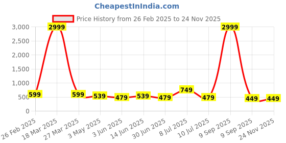 myntra.com Mast & Harbour Men Brass Printed Dial & Leather Straps Analogue Watch MH-SS25-1A mast & harbour Price History Graph from 26 Feb 2025 to 24 Nov 2025