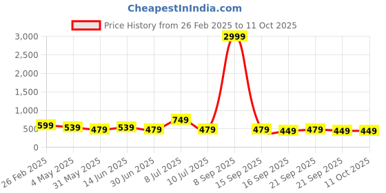 myntra.com Mast & Harbour Men Brass Printed Dial & Leather Straps Analogue Watch MH-SS25-1B mast & harbour Price History Graph from 26 Feb 2025 to 4 Oct 2025