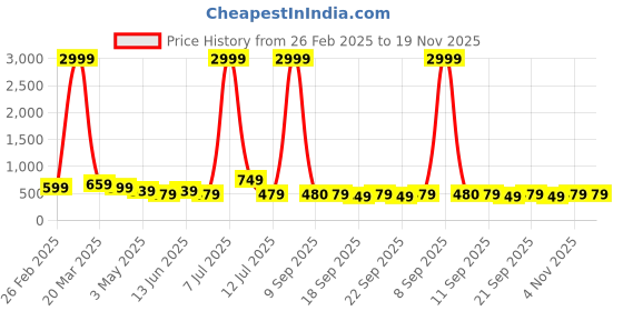 myntra.com Mast & Harbour Men Brass Printed Dial & Leather Straps Analogue Watch MH-SS25-1C mast & harbour Price History Graph from 26 Feb 2025 to 19 Nov 2025