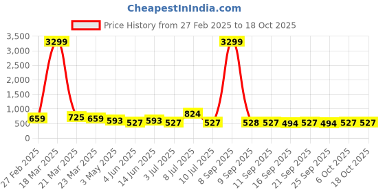 myntra.com Mast & Harbour Men Brass Printed Dial & Straps Analogue Watch MH-SS25-1D mast & harbour Price History Graph from 27 Feb 2025 to 17 Oct 2025
