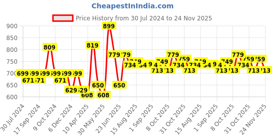 myntra.com Mast & Harbour Men Brown & Blue Regular Fit Checked Casual Sustainable Shirt mast & harbour Price History Graph from 30 Jul 2024 to 24 Nov 2025