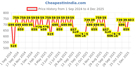 myntra.com Mast & Harbour Men Brown Embellished Lightweight Comfort Insole Horsebit Loafers mast & harbour Price History Graph from 1 Sep 2024 to 4 Dec 2025