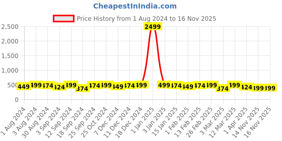 myntra.com Mast & Harbour Men Brown Leather Formal Belt mast & harbour Price History Graph from 1 Aug 2024 to 15 Nov 2025