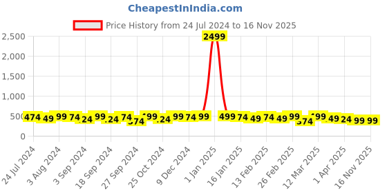 myntra.com Mast & Harbour Men Brown Leather Formal Belt mast & harbour Price History Graph from 24 Jul 2024 to 16 Nov 2025