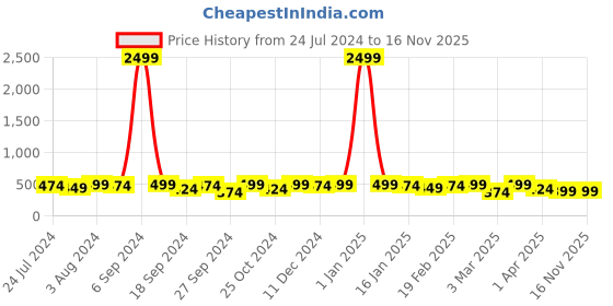myntra.com Mast & Harbour Men Brown Leather Formal Belt mast & harbour Price History Graph from 24 Jul 2024 to 16 Nov 2025