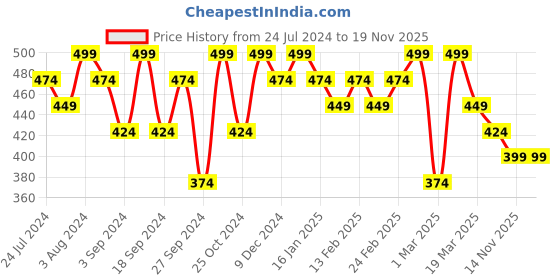 myntra.com Mast & Harbour Men Brown Leather Formal Belt mast & harbour Price History Graph from 24 Jul 2024 to 15 Nov 2025