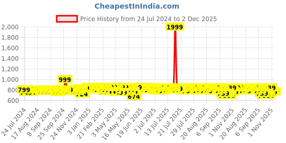 myntra.com Mast & Harbour Men Brown Lightweight Loafers mast & harbour Price History Graph from 24 Jul 2024 to 1 Dec 2025