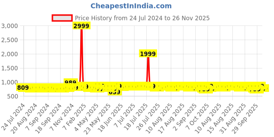 myntra.com Mast & Harbour Men Brown Lightweight Penny Loafers mast & harbour Price History Graph from 24 Jul 2024 to 25 Nov 2025