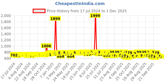 myntra.com Mast & Harbour Men Brown Open One Toe Comfort Sandals mast & harbour Price History Graph from 17 Jul 2024 to 1 Dec 2025