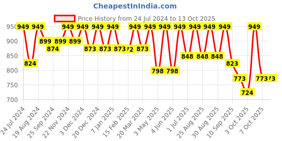 myntra.com Mast & Harbour Men Brown Round Toe Lightweight Memory Foam Suede Loafers mast & harbour Price History Graph from 24 Jul 2024 to 13 Oct 2025