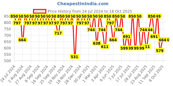 myntra.com Mast & Harbour Men Brown Solid Flip-Flops mast & harbour Price History Graph from 24 Jul 2024 to 16 Oct 2025