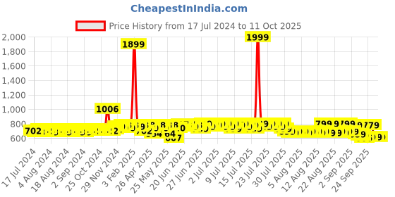 myntra.com Mast & Harbour Men Brown Textured Comfort Sandals mast & harbour Price History Graph from 17 Jul 2024 to 11 Oct 2025