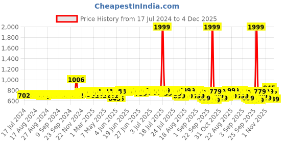 myntra.com Mast & Harbour Men Brown Textured Comfort Sandals mast & harbour Price History Graph from 17 Jul 2024 to 4 Dec 2025