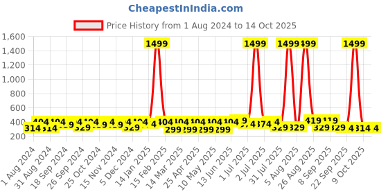 myntra.com Mast & Harbour Men Brown Textured Durable Non-Slip Belt mast & harbour Price History Graph from 1 Aug 2024 to 13 Oct 2025