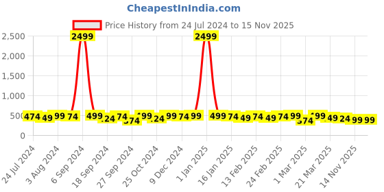 myntra.com Mast & Harbour Men Brown Textured Leather Formal Belt mast & harbour Price History Graph from 24 Jul 2024 to 15 Nov 2025
