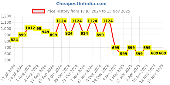 myntra.com Mast & Harbour Men Buffalo Checked Pure Cotton Casual Shirt mast & harbour Price History Graph from 17 Jul 2024 to 15 Nov 2025
