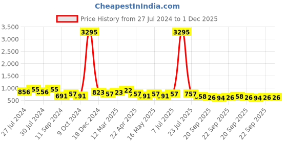 myntra.com Mast & Harbour Men Burgundy & Brown Moisture Wicking Penny Driving Shoes mast & harbour Price History Graph from 27 Jul 2024 to 30 Nov 2025