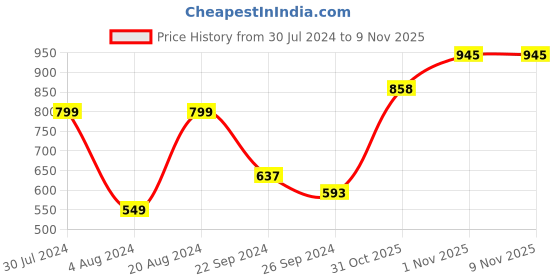 myntra.com Mast & Harbour Men Burgundy & Navy Blue Checked Casual Sustainable Shirt mast & harbour Price History Graph from 30 Jul 2024 to 6 Nov 2025