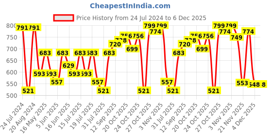 myntra.com Mast & Harbour Men Burgundy Micro Printed Casual Sustainable Shirt mast & harbour Price History Graph from 24 Jul 2024 to 6 Dec 2025